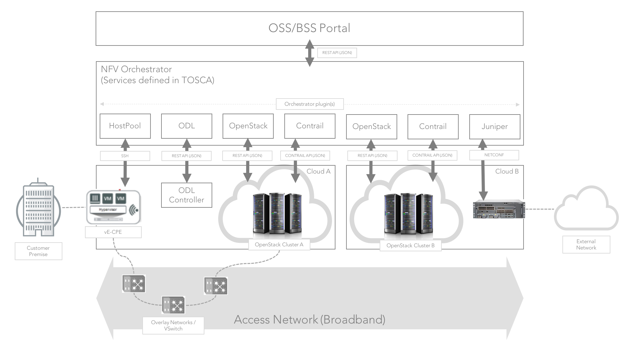 Orchestration and federation